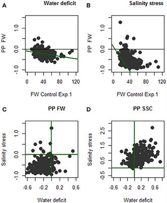 Water Deficit and Salinity Stress Reveal Many Specific QTL for Plant Growth and Fruit Quality Traits in Tomato